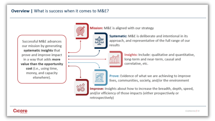 M&E Success